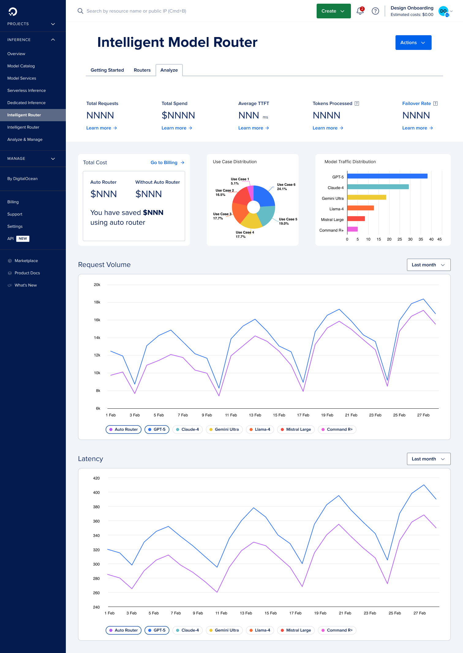 Analyze tab — request volume, latency, and task/model distribution charts
