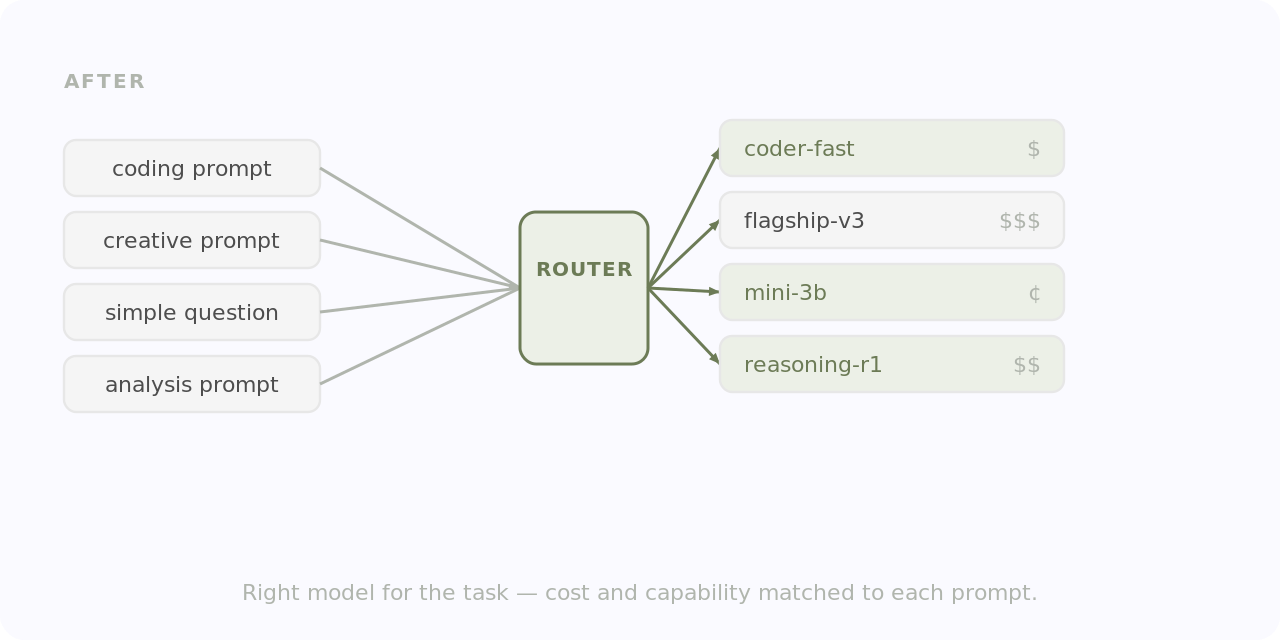 After: the router evaluates each request and sends it to the right model